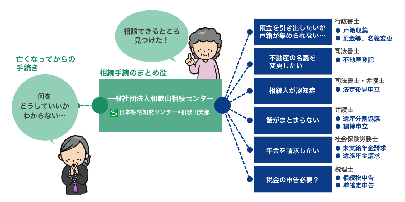 和歌山相続センターについての説明